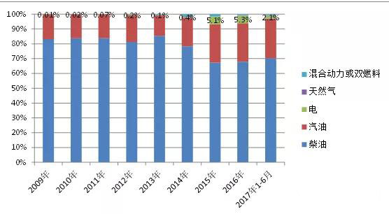 2017年我國新能源專用汽車市場分析